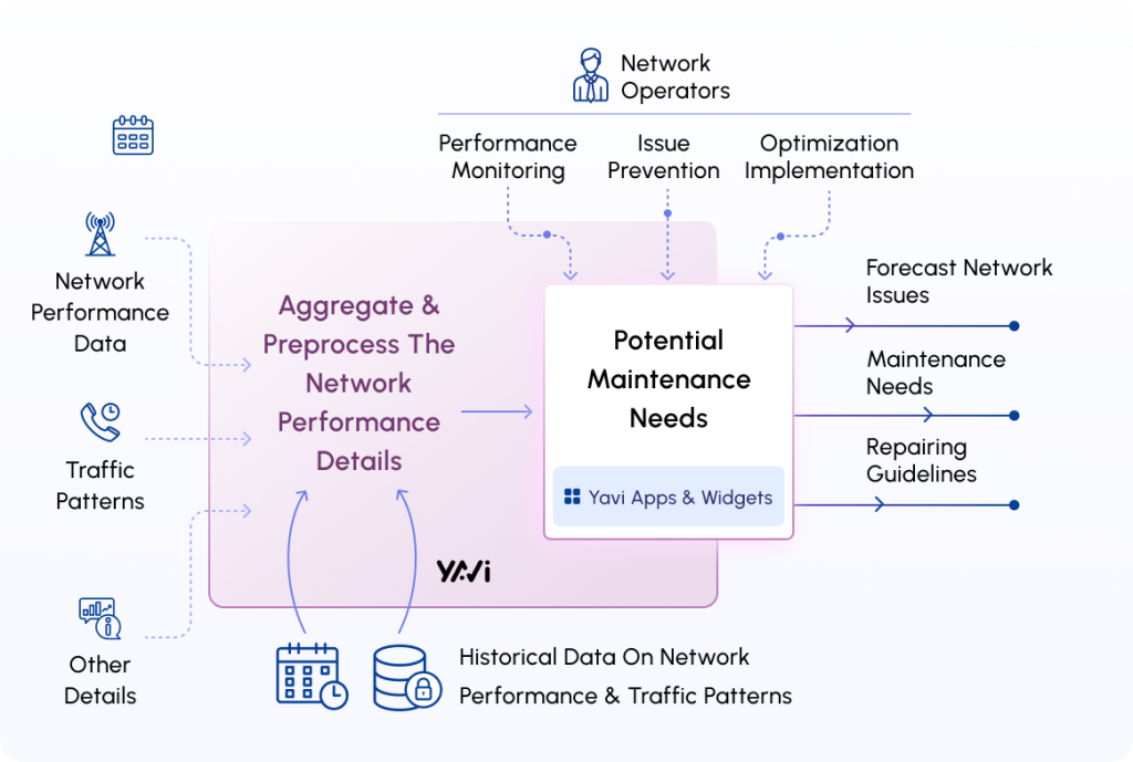 Yavi - AI and ML platform services